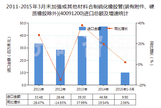 2011-2015年3月未加強(qiáng)或其他材料合制硫化橡膠管(裝有附件、硬質(zhì)橡膠除外)(40091200)進(jìn)口總額及增速統(tǒng)計(jì)